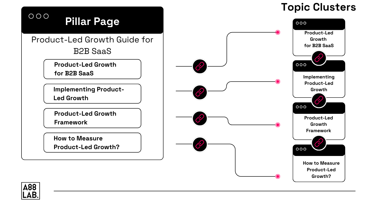 Pillar Page vs. Topic Clisters