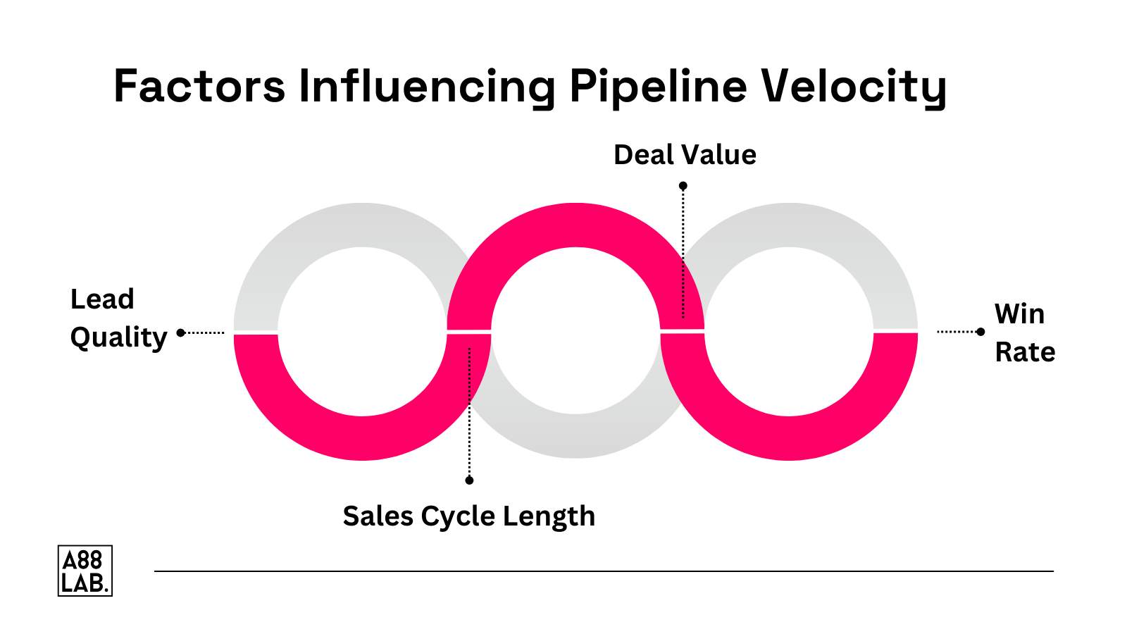 Factors influencing pipeline velocity