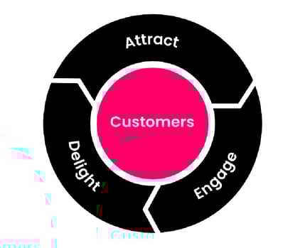 inbound marketing flywheel