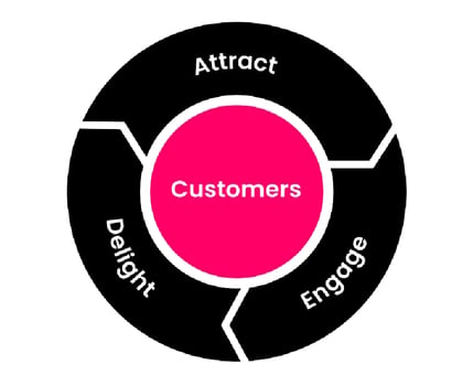 inbound marketing flywheel