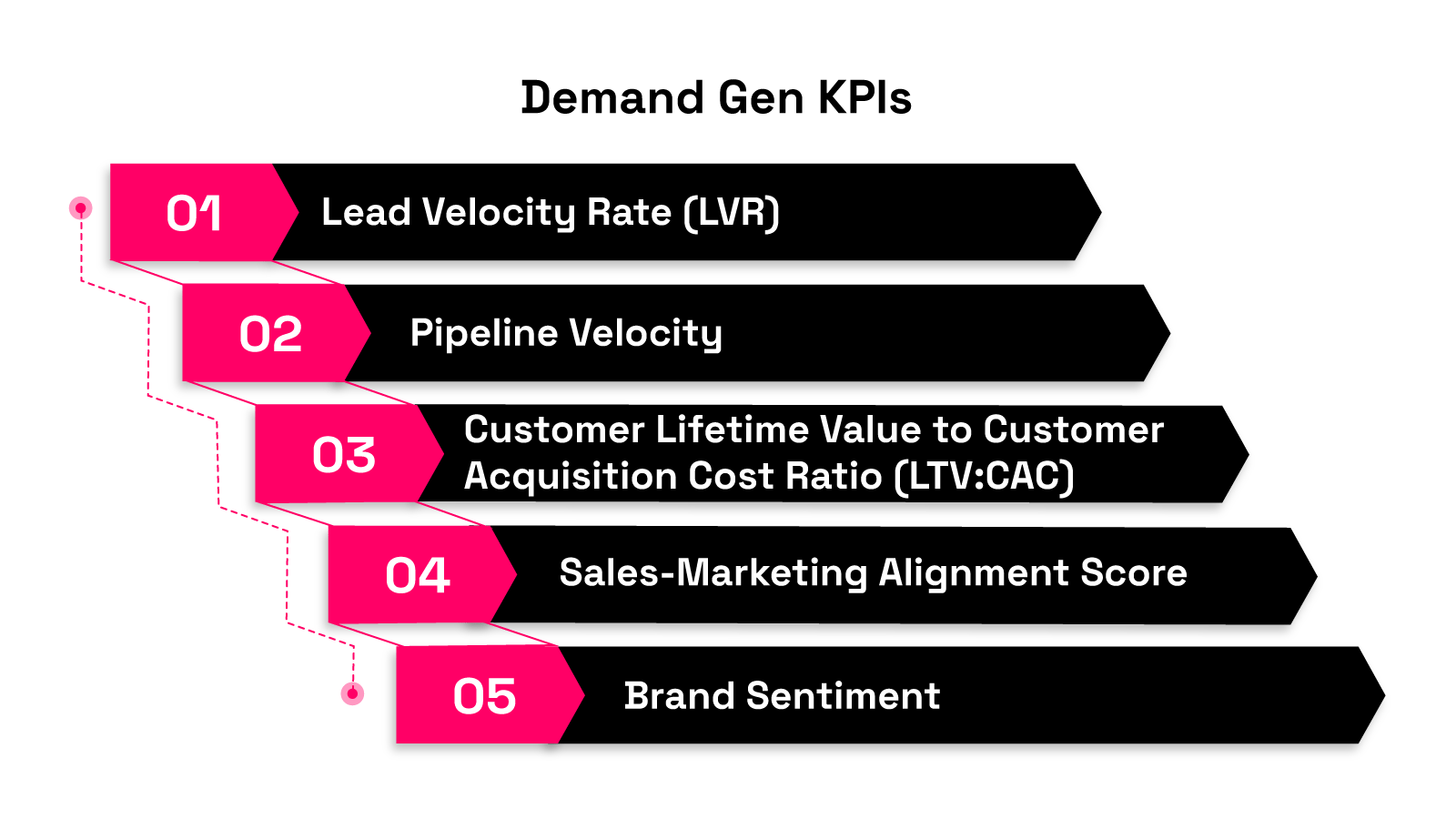 Five important Demand Generation KPIs