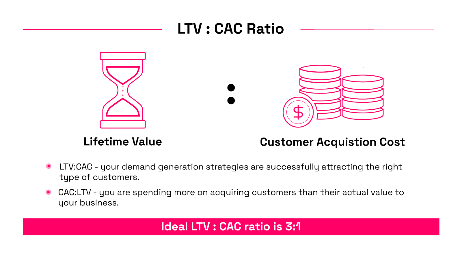 Lifetime value and Customer acquisition cost ideal ratio