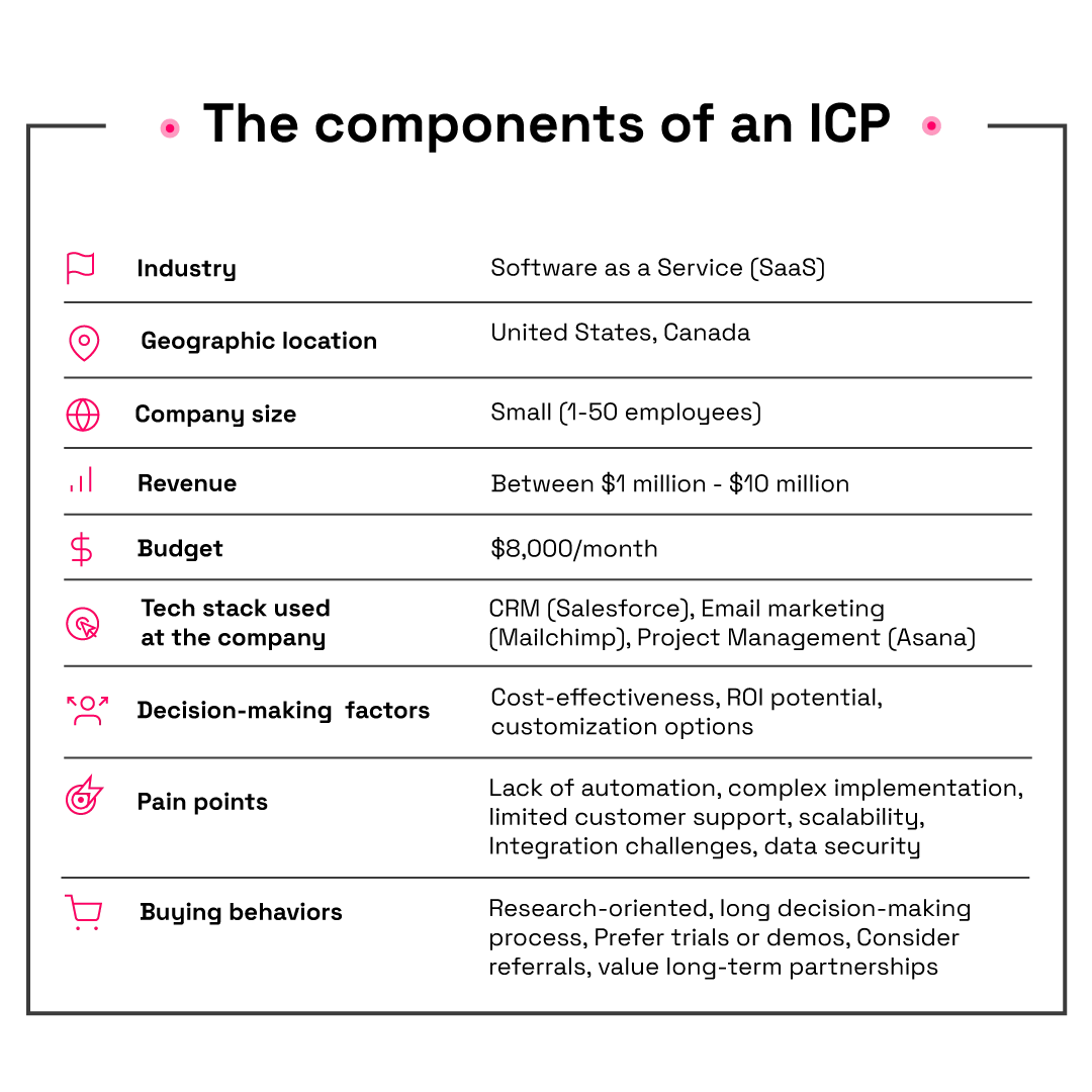 Key components of criteria and attributes of an Ideal Customer Profile (ICP)