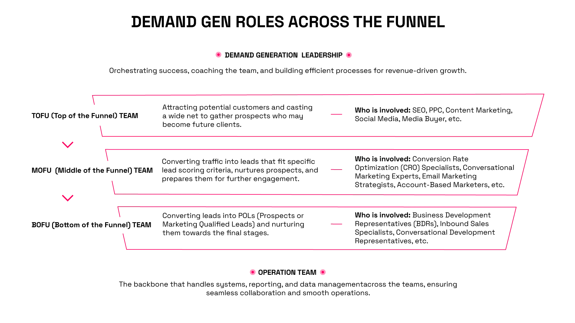 Demand Generation Roles Across the Funnel