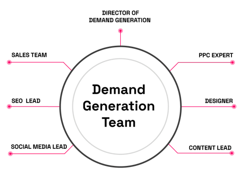 Demand Generation Team