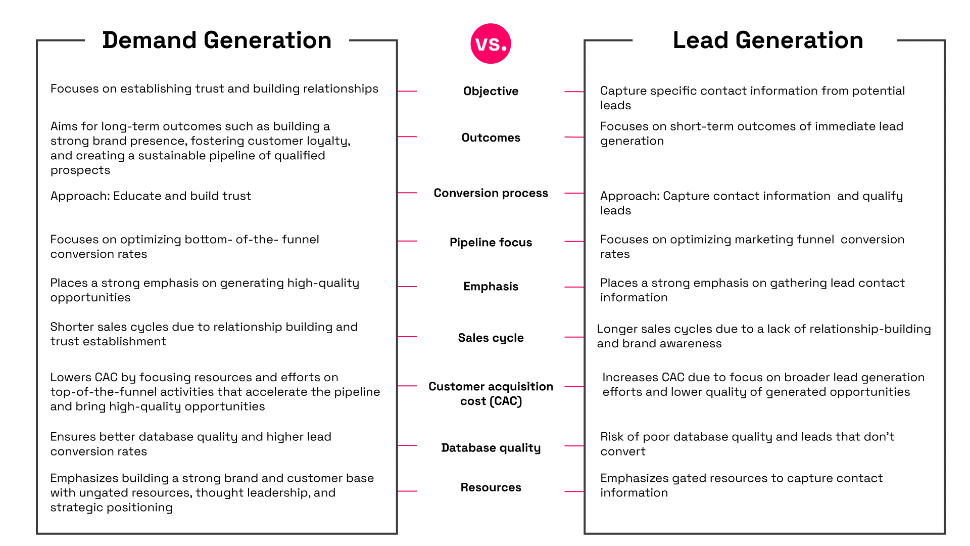 Comparison table showing the differences between lead generation and demand generation strategies