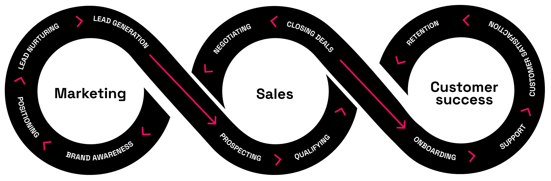 Marketing and Sales Alignement