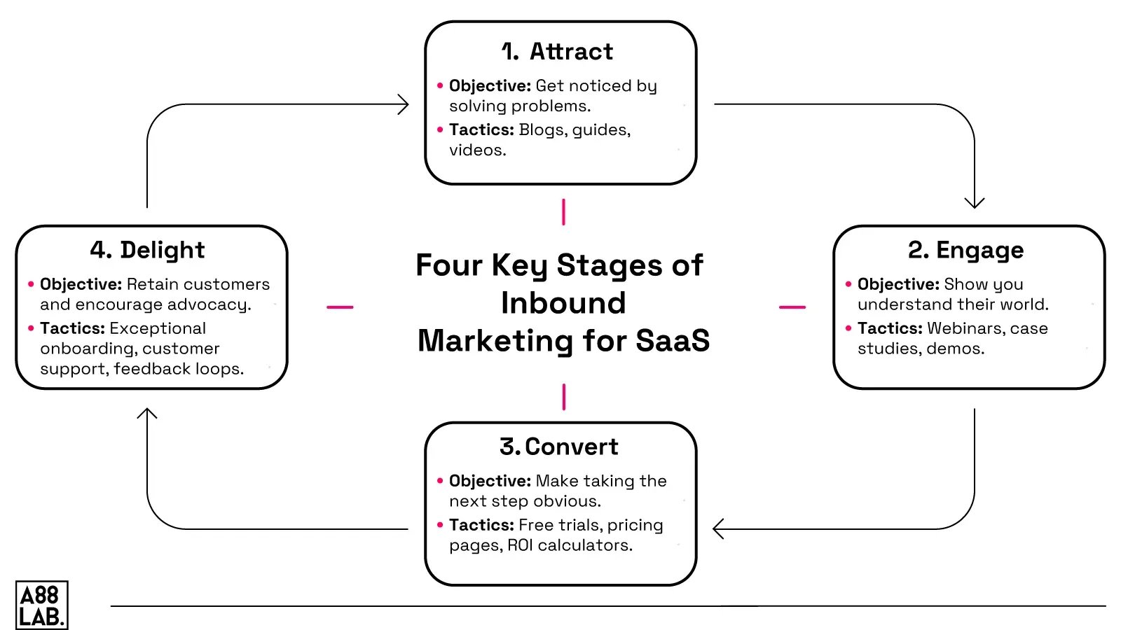 Four-Key-Stages-of-Inbound-Marketing-for-SaaS