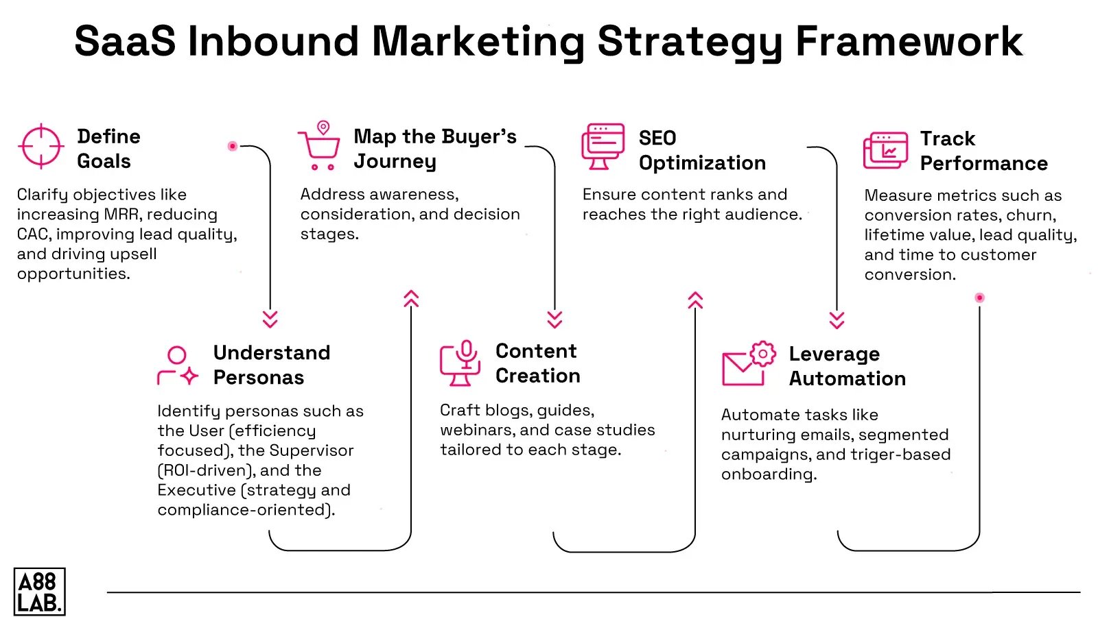 SaaS-Inbound-Marketing-Strategy-Framework