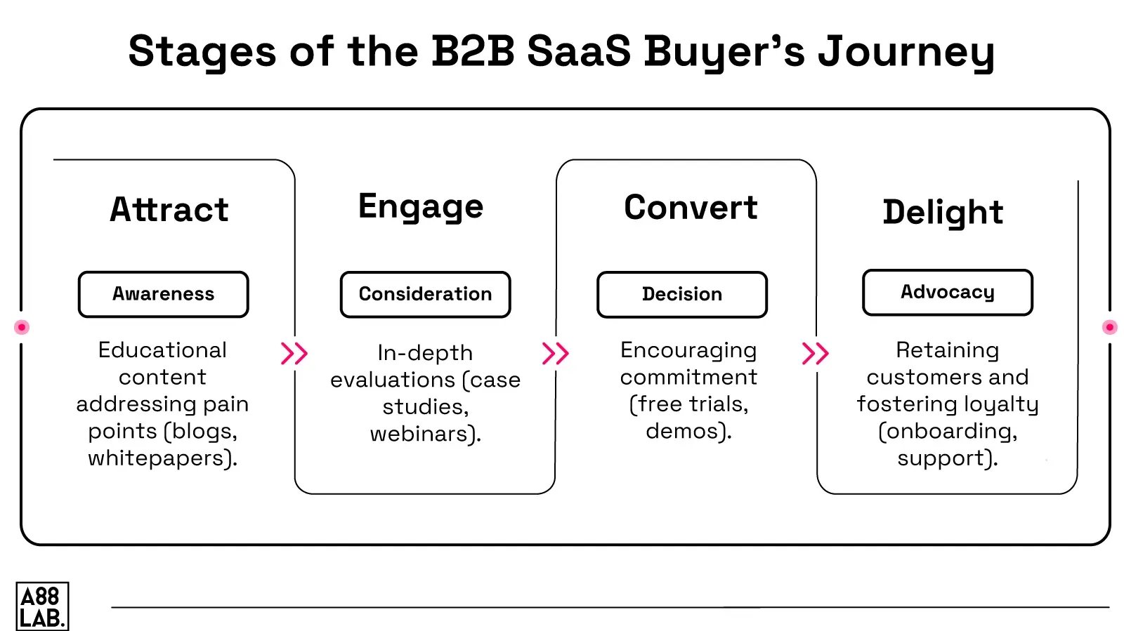 Stages-of-the-B2B-SaaS-Buyer’s-Journey