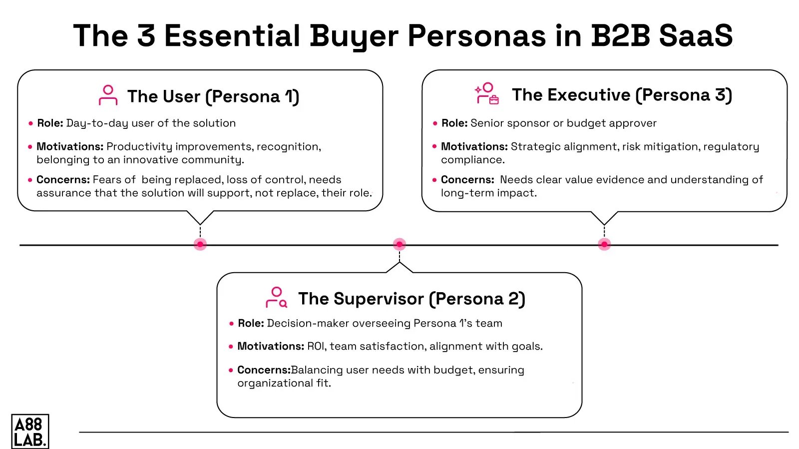 The-3-Essential-Buyer-Personas-in-B2B-SaaS