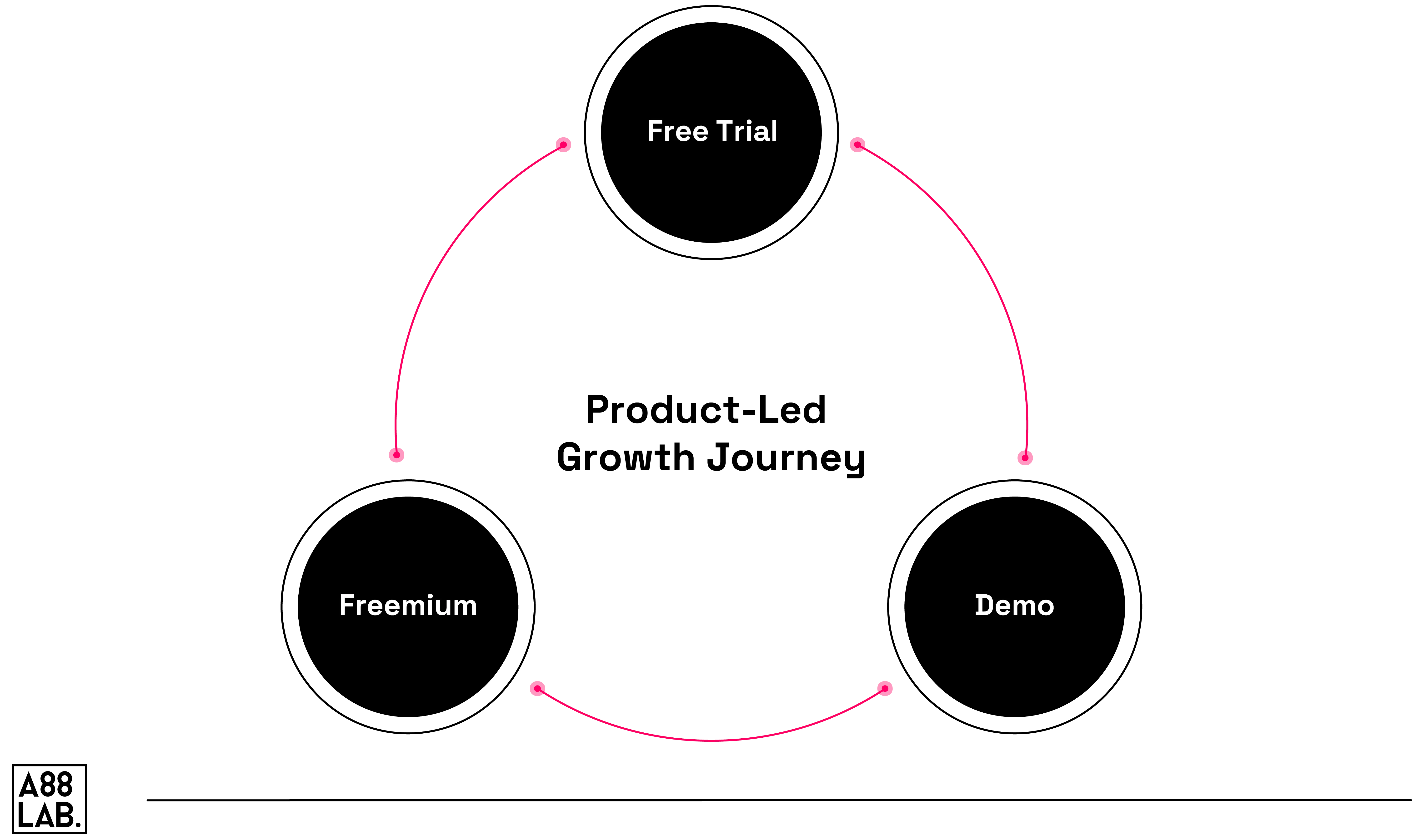 Free Trial, Freemium, or Demo_infographic-15