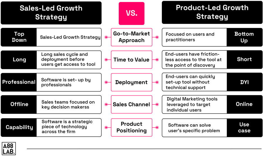 Product-Led Growth vs. Sales-Led Growth