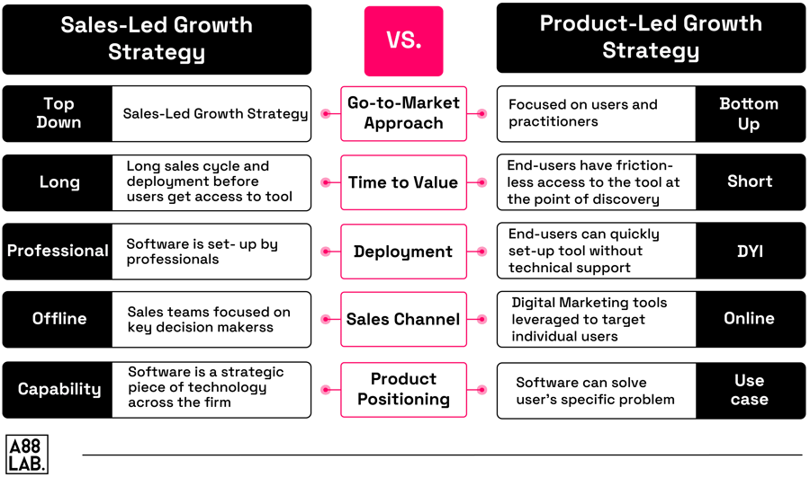 Product-Led Growth vs. Sales-Led Growth
