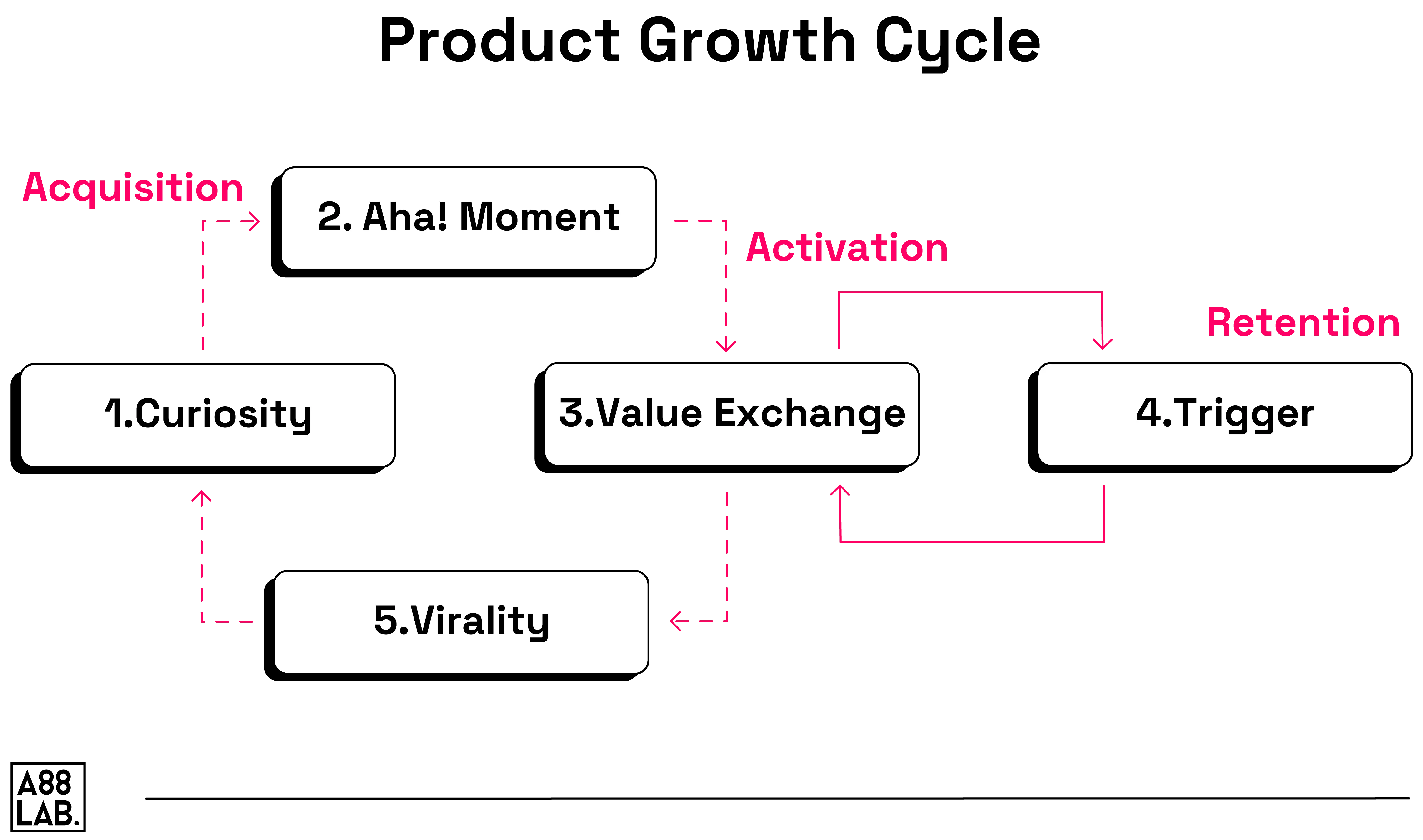 Product-Led Growth Cycle