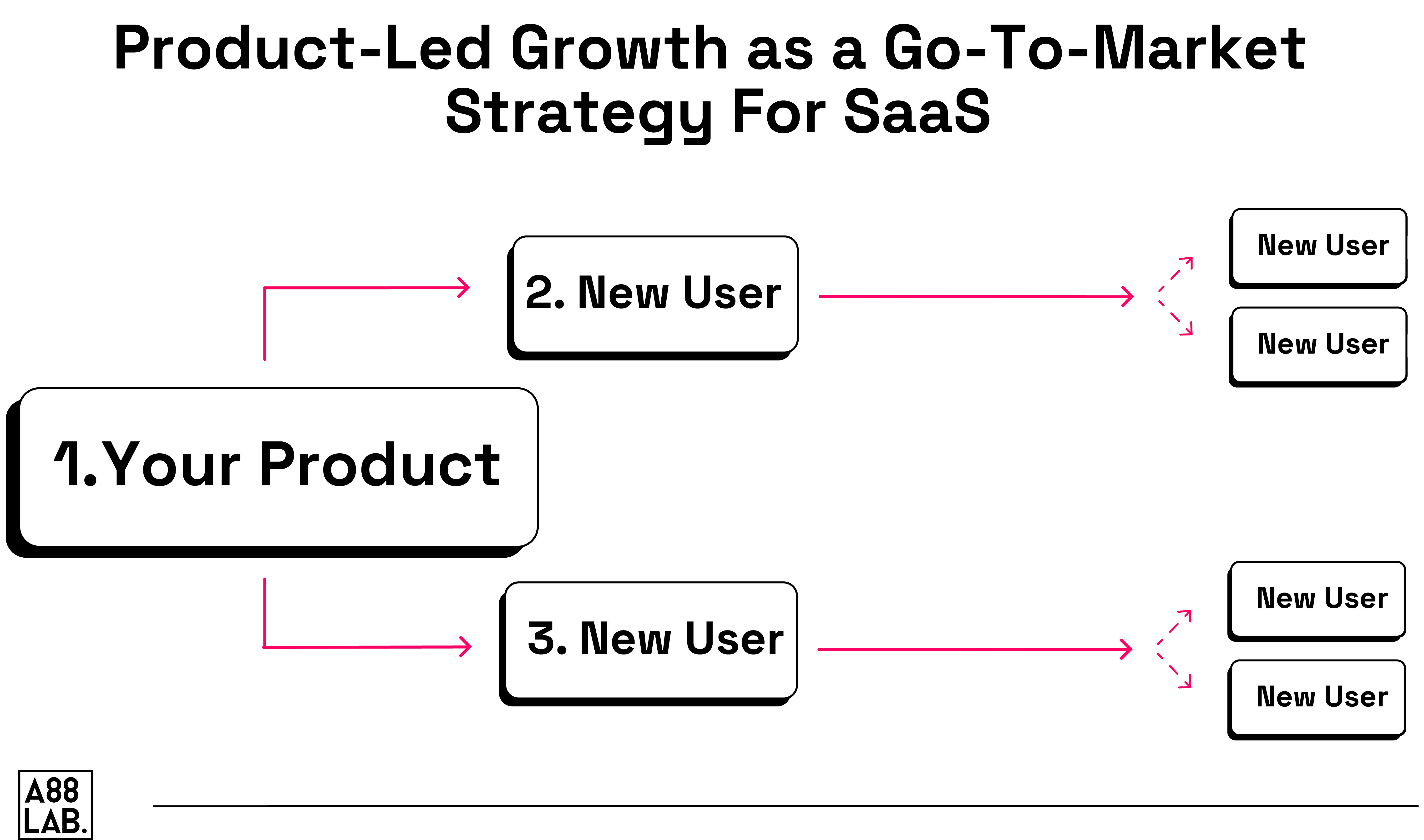 Product-Led Growth as a Go-To-Market Strategy For SaaS_Graphic-16