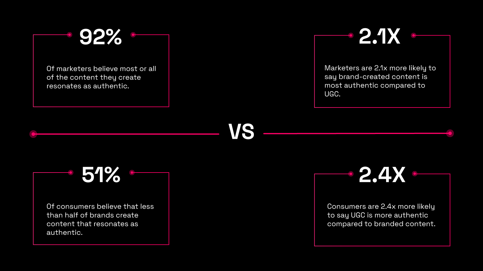 Content Strategy statistics of marketers and users