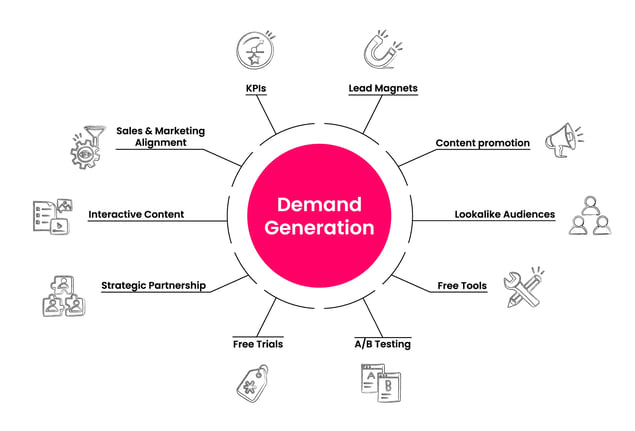 B2B Demand Generation Strategy