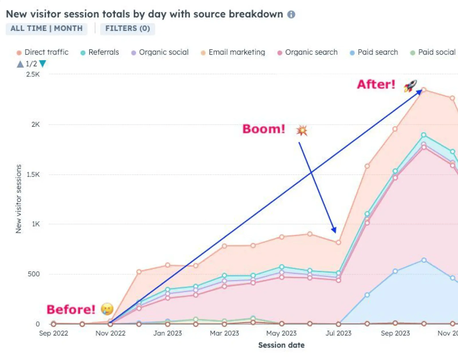 Graph showing a client website ranking on Google