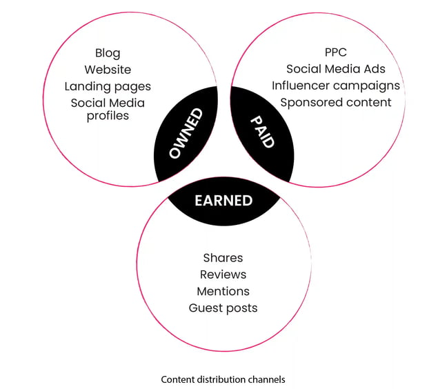 Content distribution channels_A88Lab.