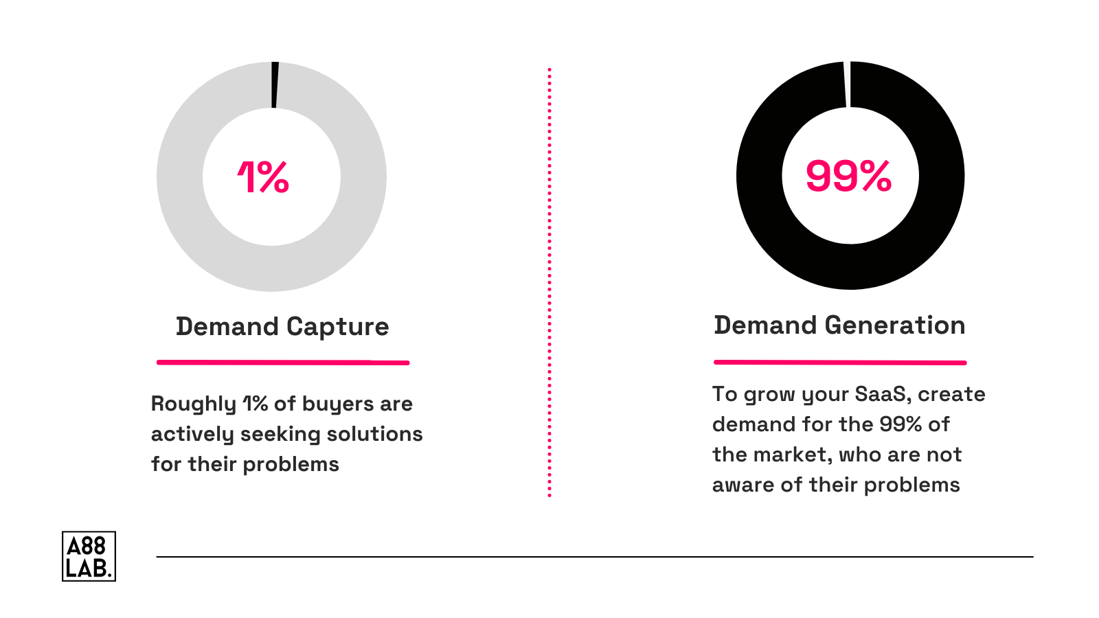 Demand Capture vs Demand Generation
