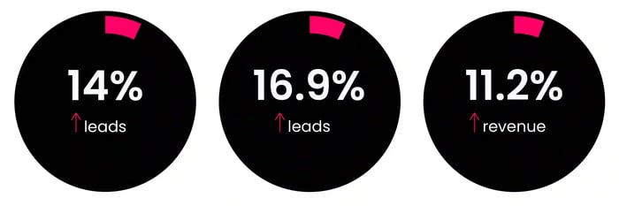Growth-Driven Website Design_A88Lab
