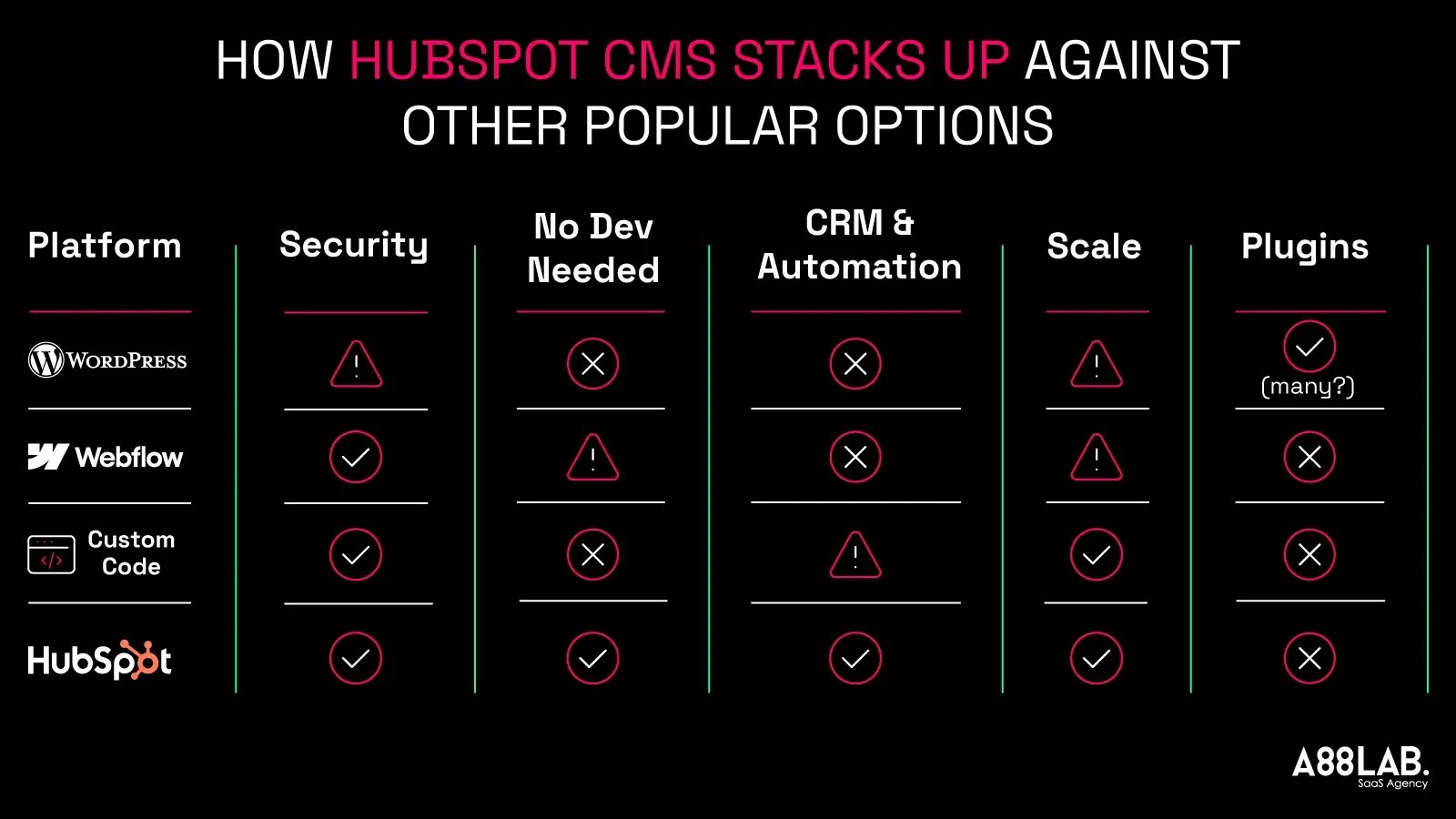 HubSpot CMS vs Other Popular Platforms