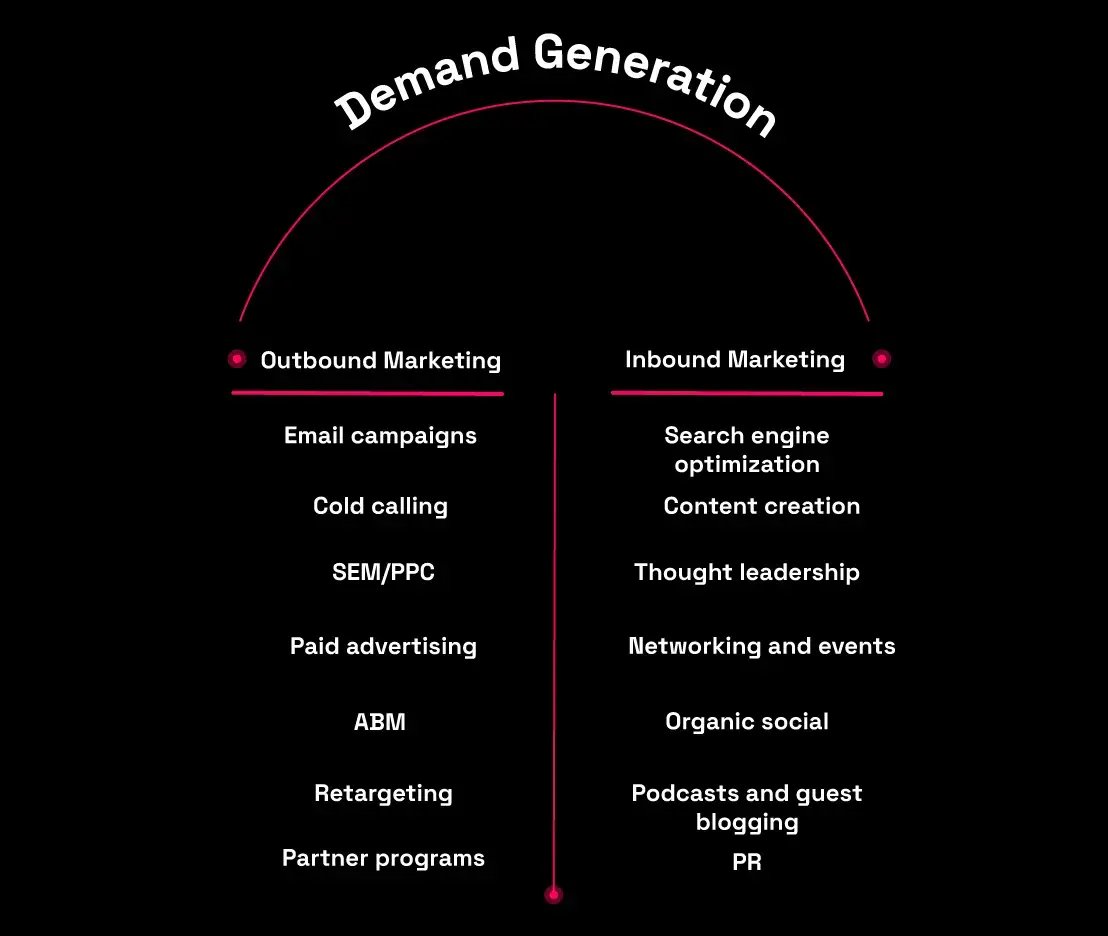 Activities within inbound and outbound marketing strategies under the demand generation umbrella.