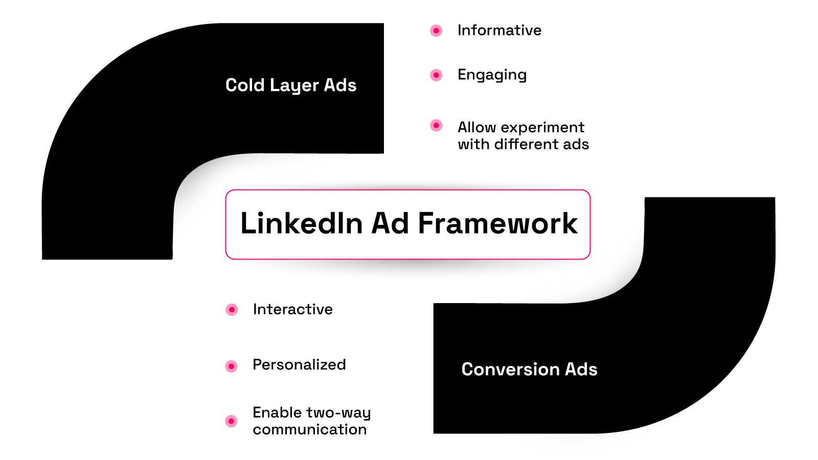 LinkedIn Ad Framework - Cold Layer Ads and Conversion Ads