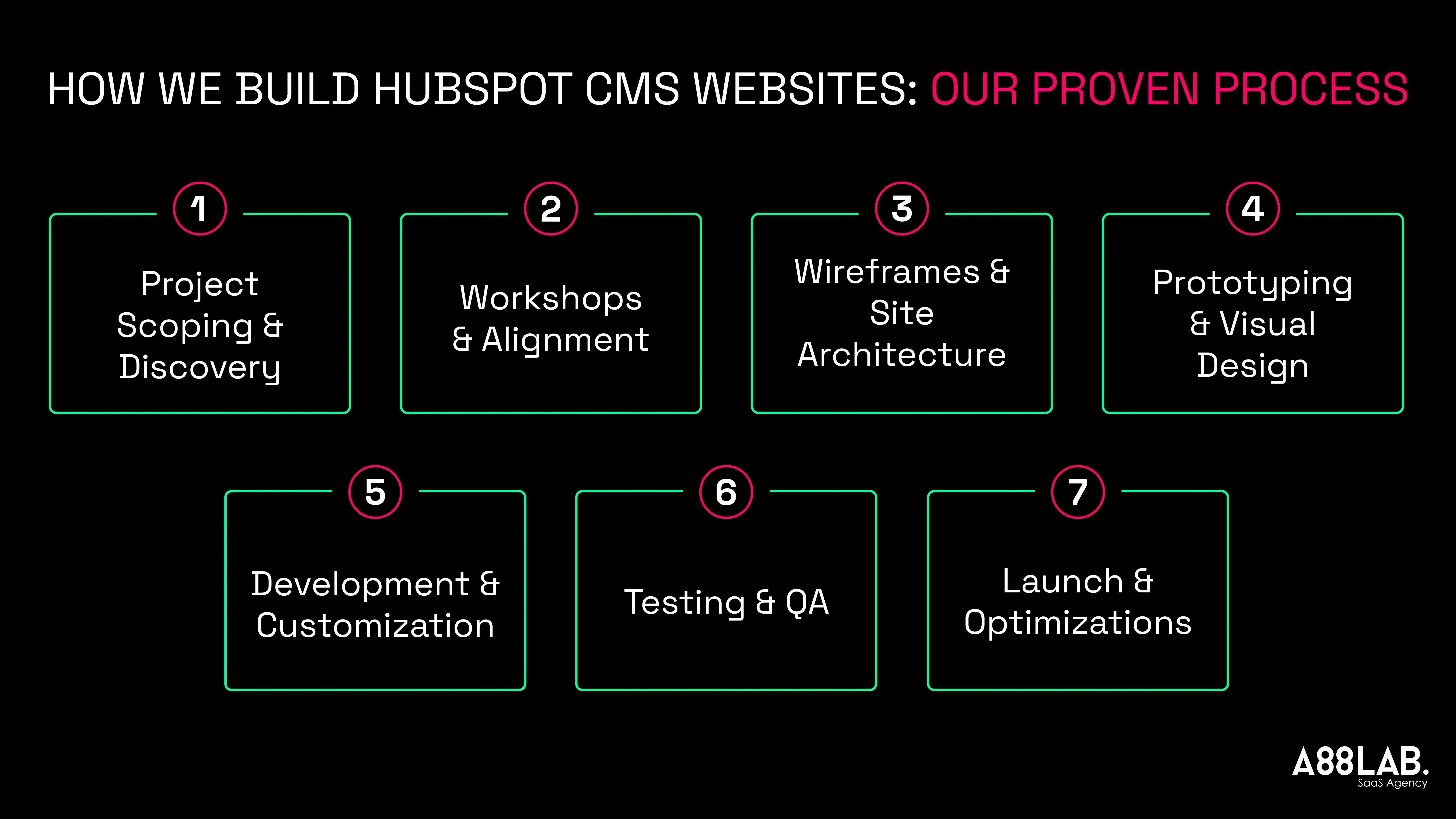 Our Proven Proces for Building and Designing HubSpot CMS Websites A88Lab.-1