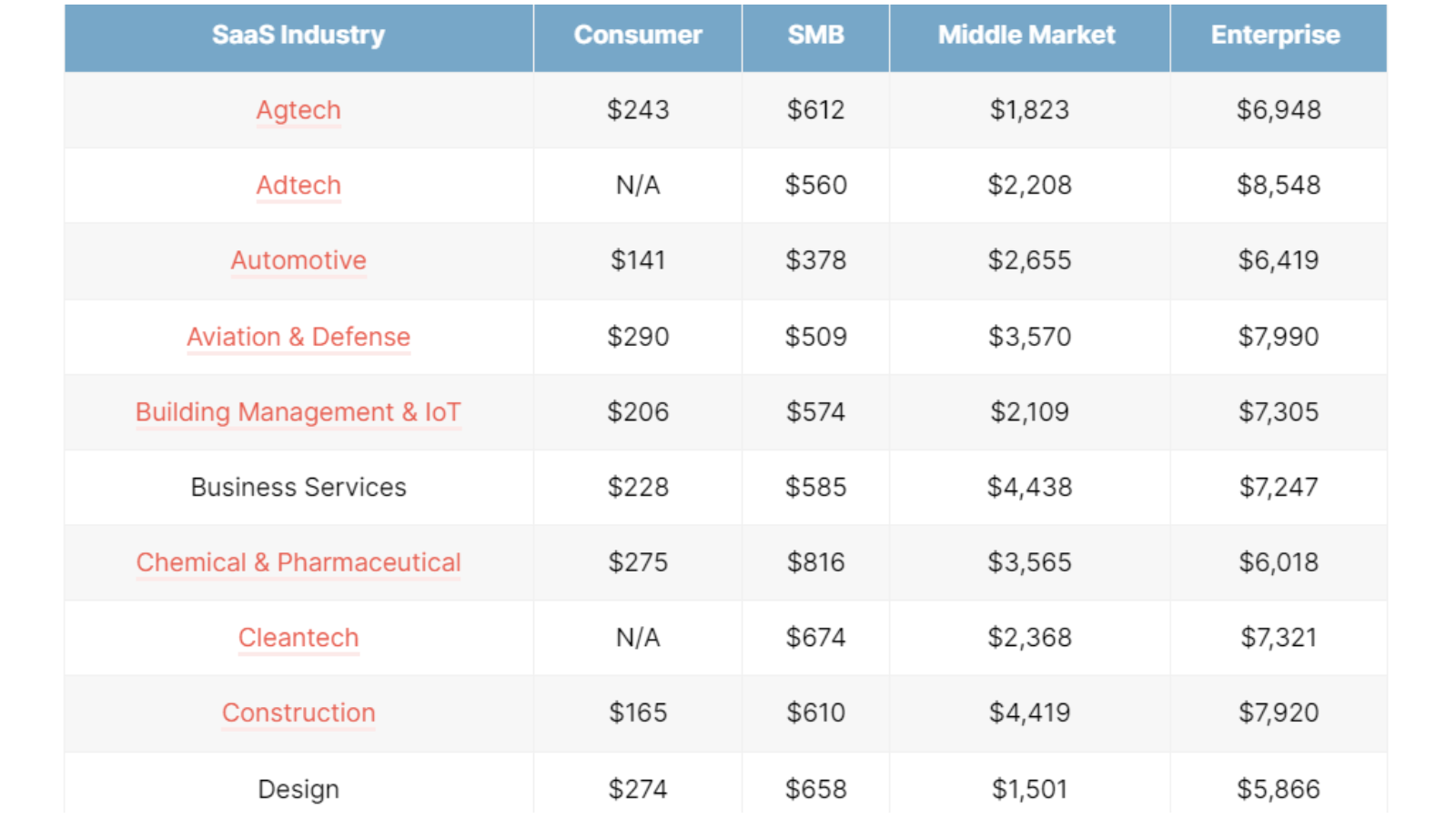 B2B SaaS CAC benchmarks 
