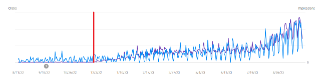 Graph of improvements in impressions and clicks for a client website