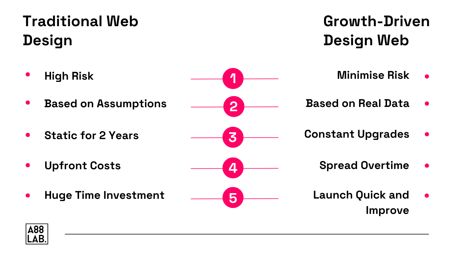 Traditional Web vs Growth Driven Design 