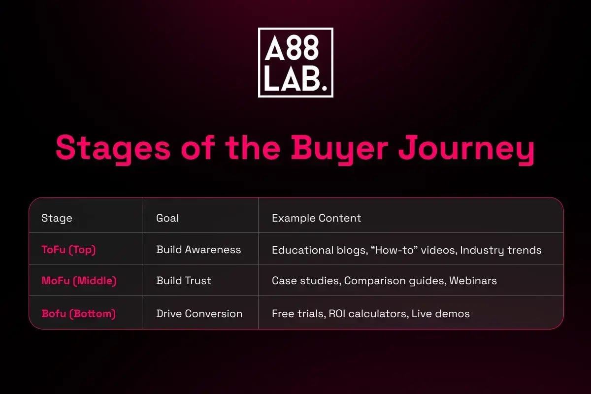 Stages of the Buyer Journey