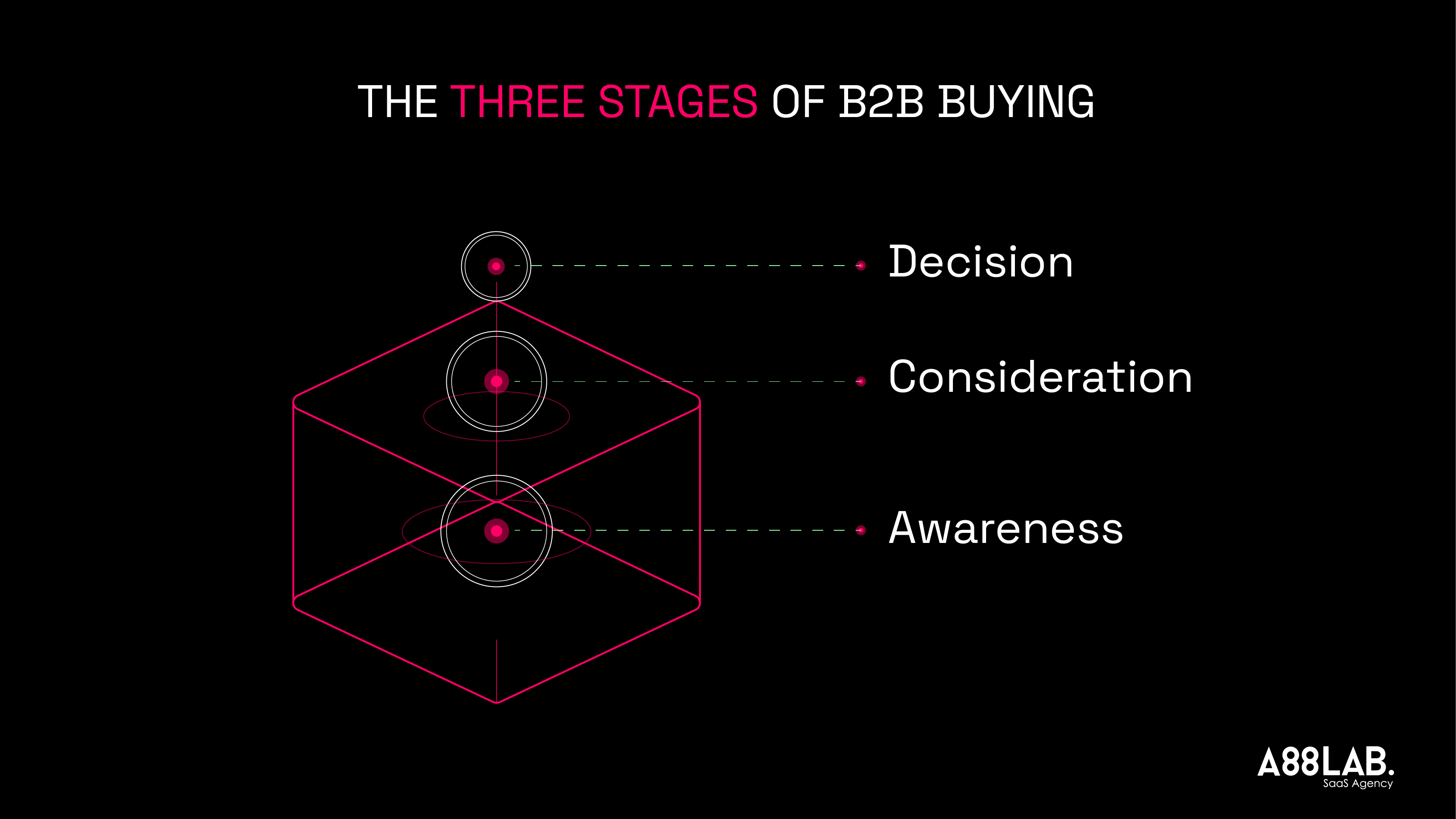 Stages of the buyer journey