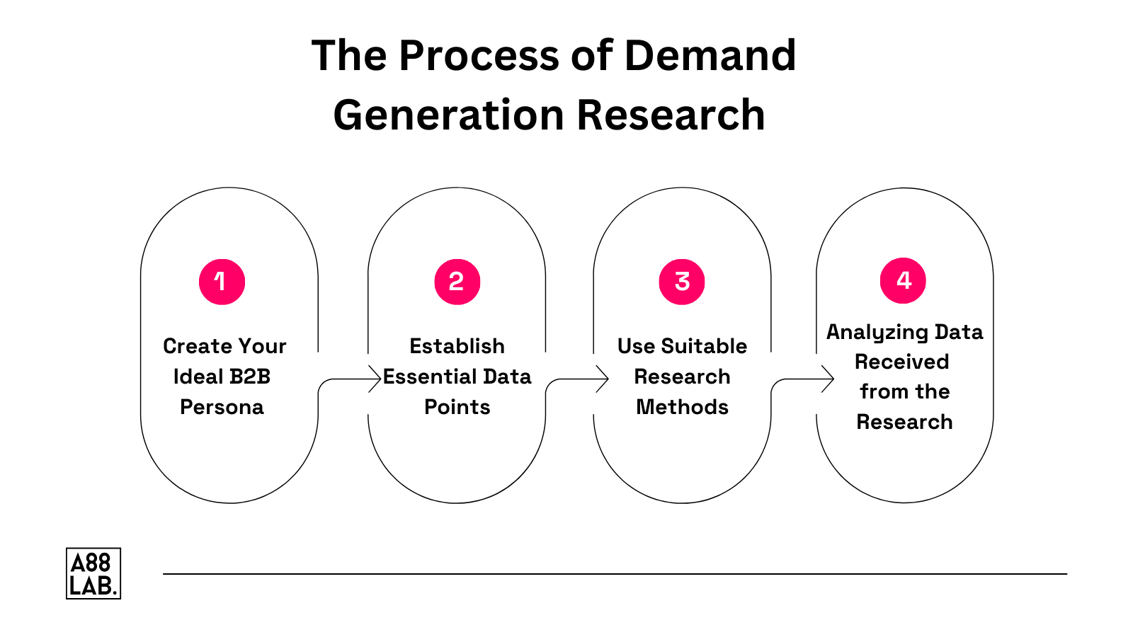 The Process of Demand Generation Research 