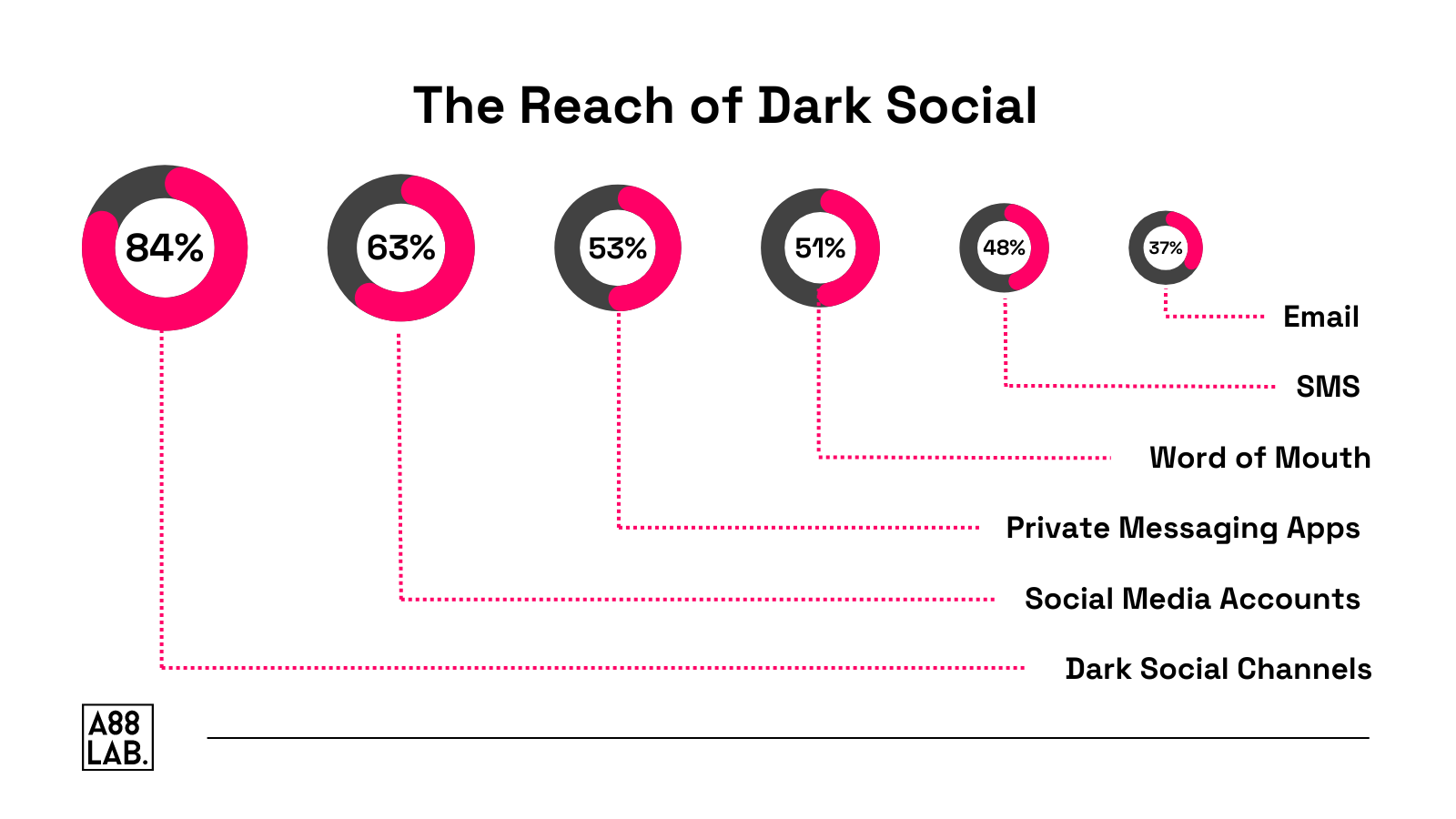 The Reach of Dark Social