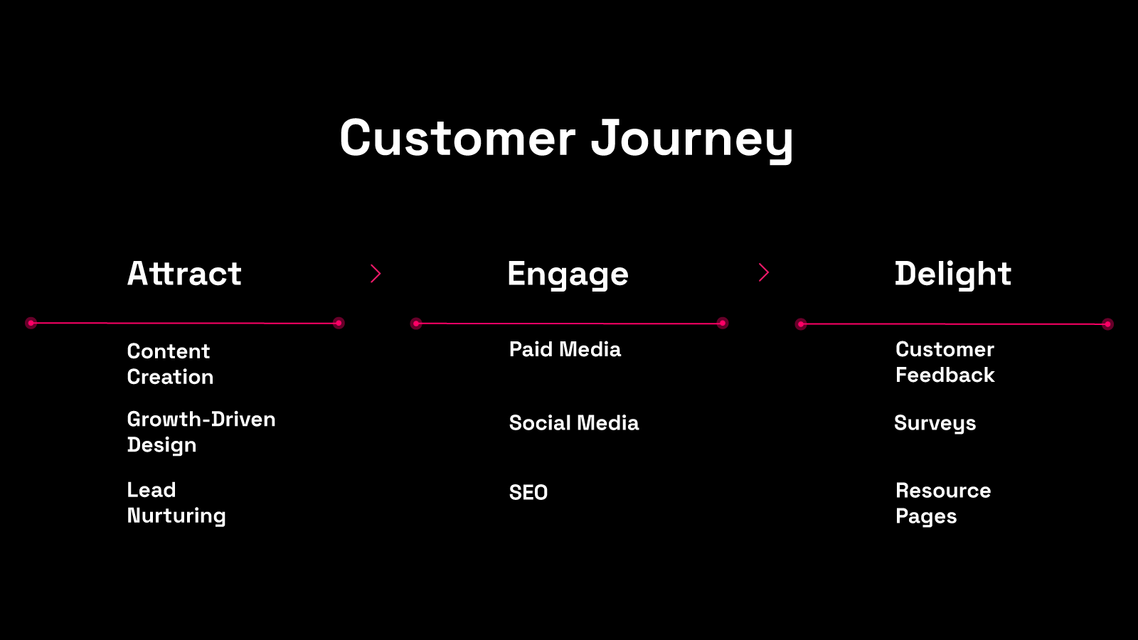 Three stages of customer journey