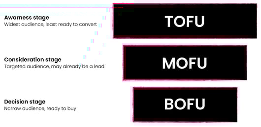 Tofu , Bofu , Mofu - What Is Demand Generation for B2B Tech and SaaS Companies BlogPhoto