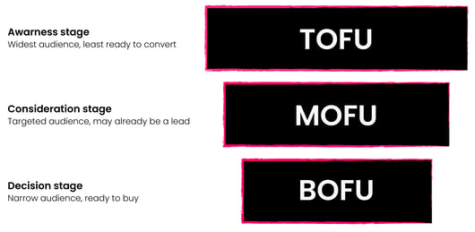 Tofu , Bofu , Mofu - What Is Demand Generation for B2B Tech and SaaS Companies BlogPhoto