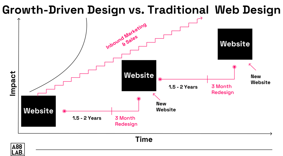 Differences between traditional web design and growth-driven design and their impact over time