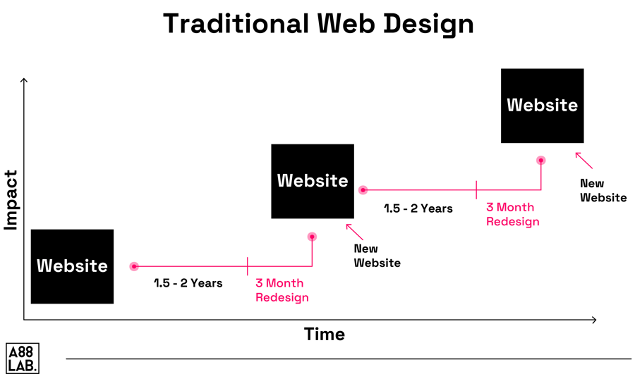 Traditional web design impact over time