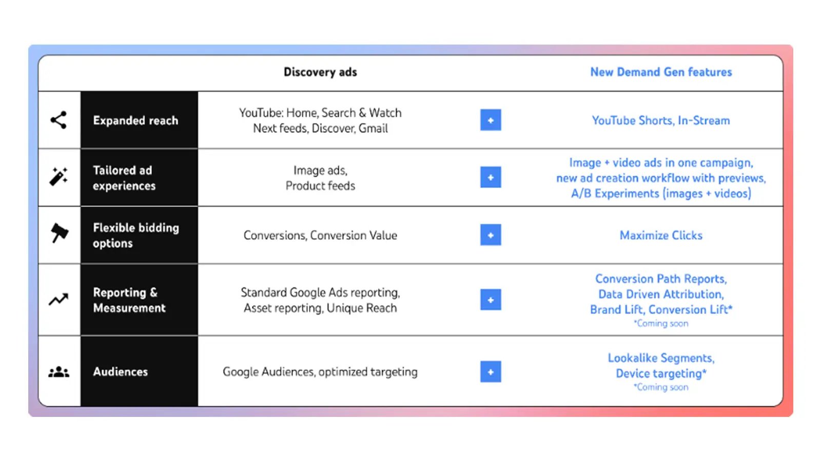 What Changes With the Upgrade of Your Discovery Ads to Demand Gen Campaigns