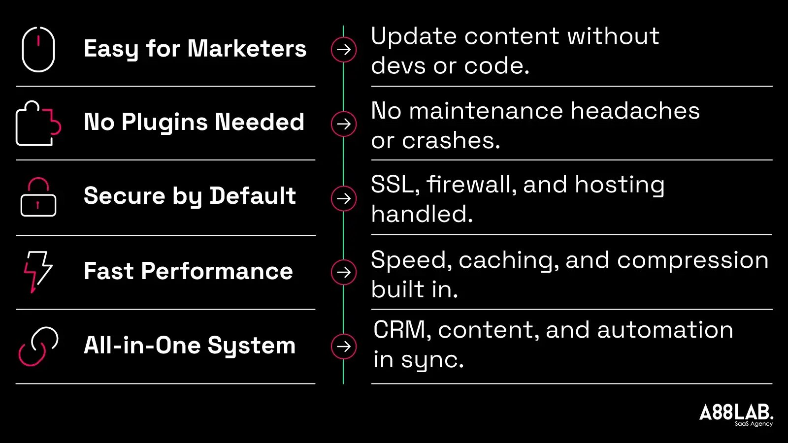 Why We Use HubSpot CMS at A88Lab.