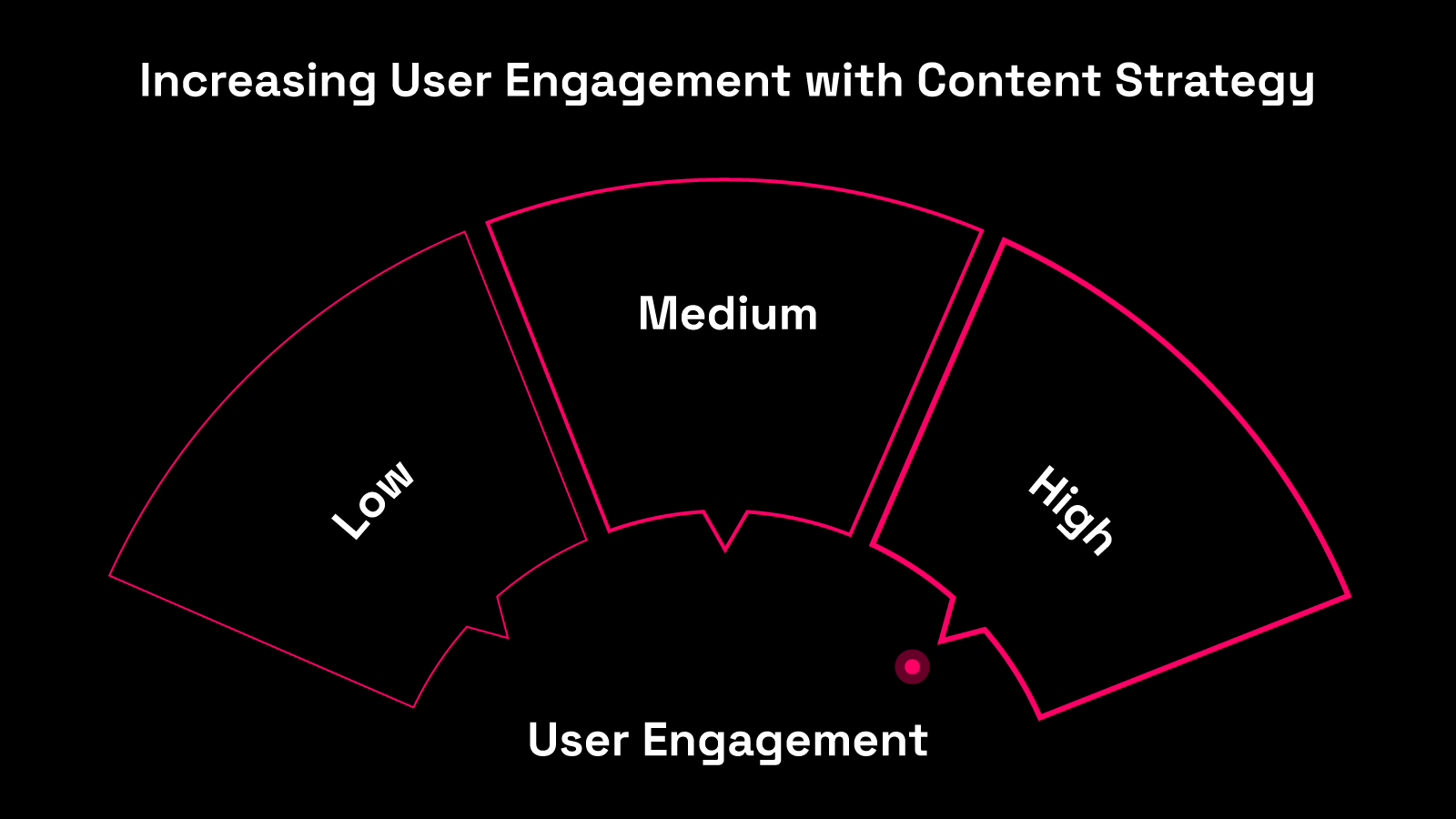 achieving high user engagement with content strategy
