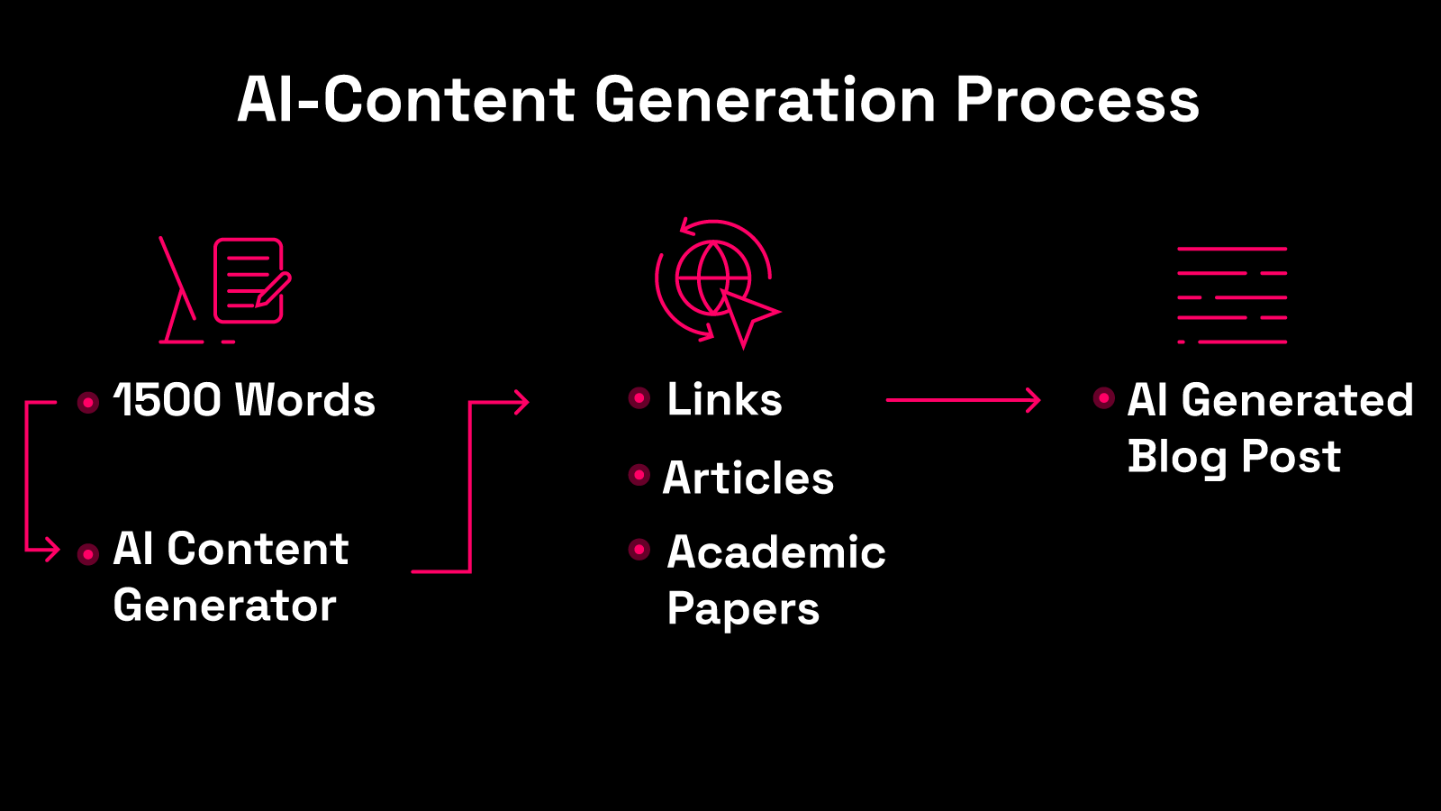 process of AI-Generated content with ethical data utilization