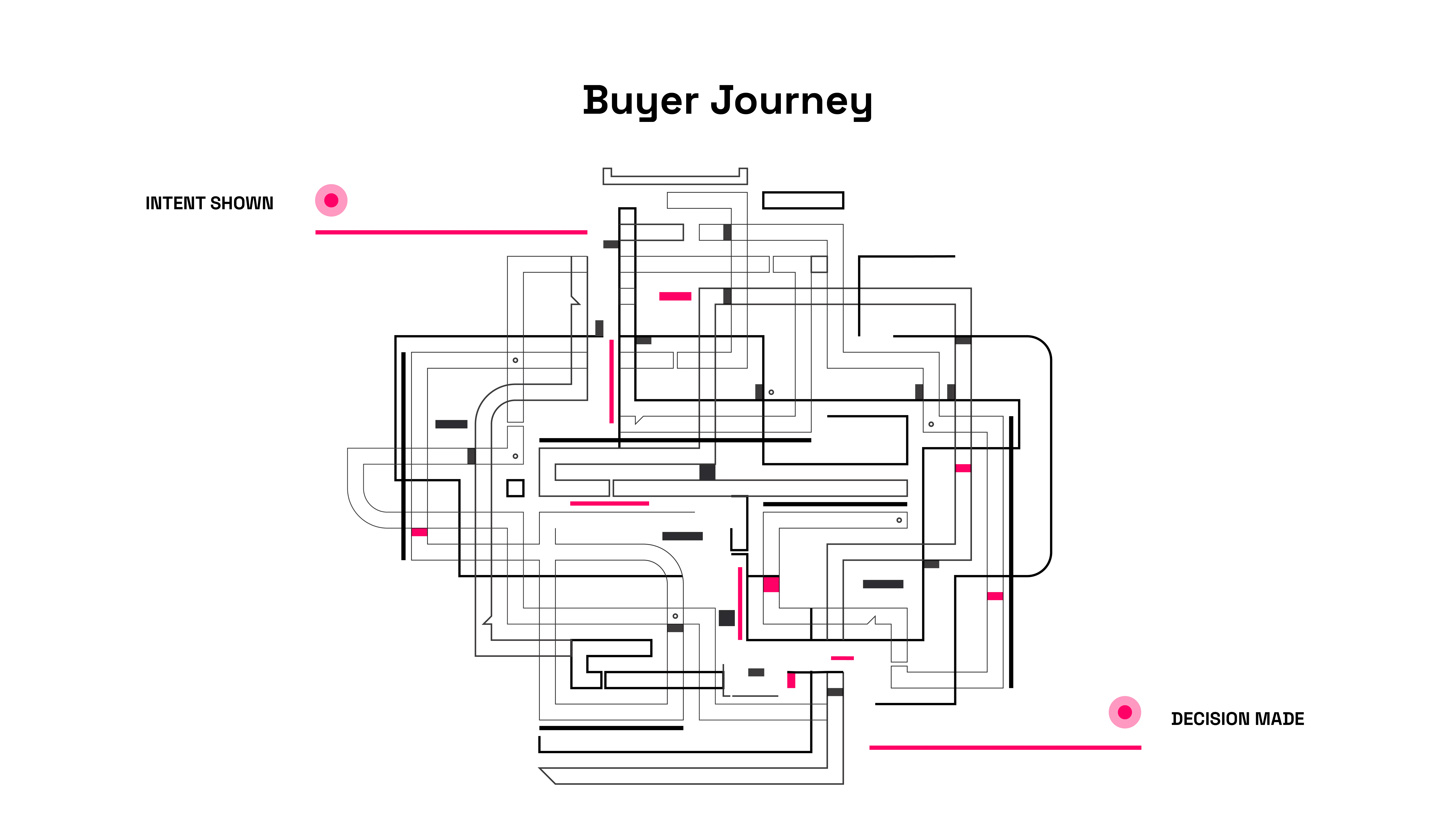 Buyer Journey