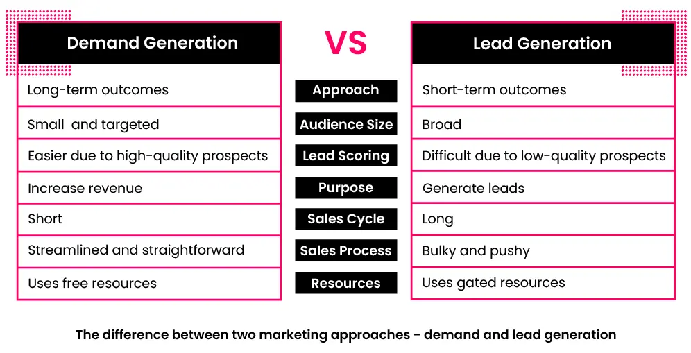 Demand vs Lead - Pillar