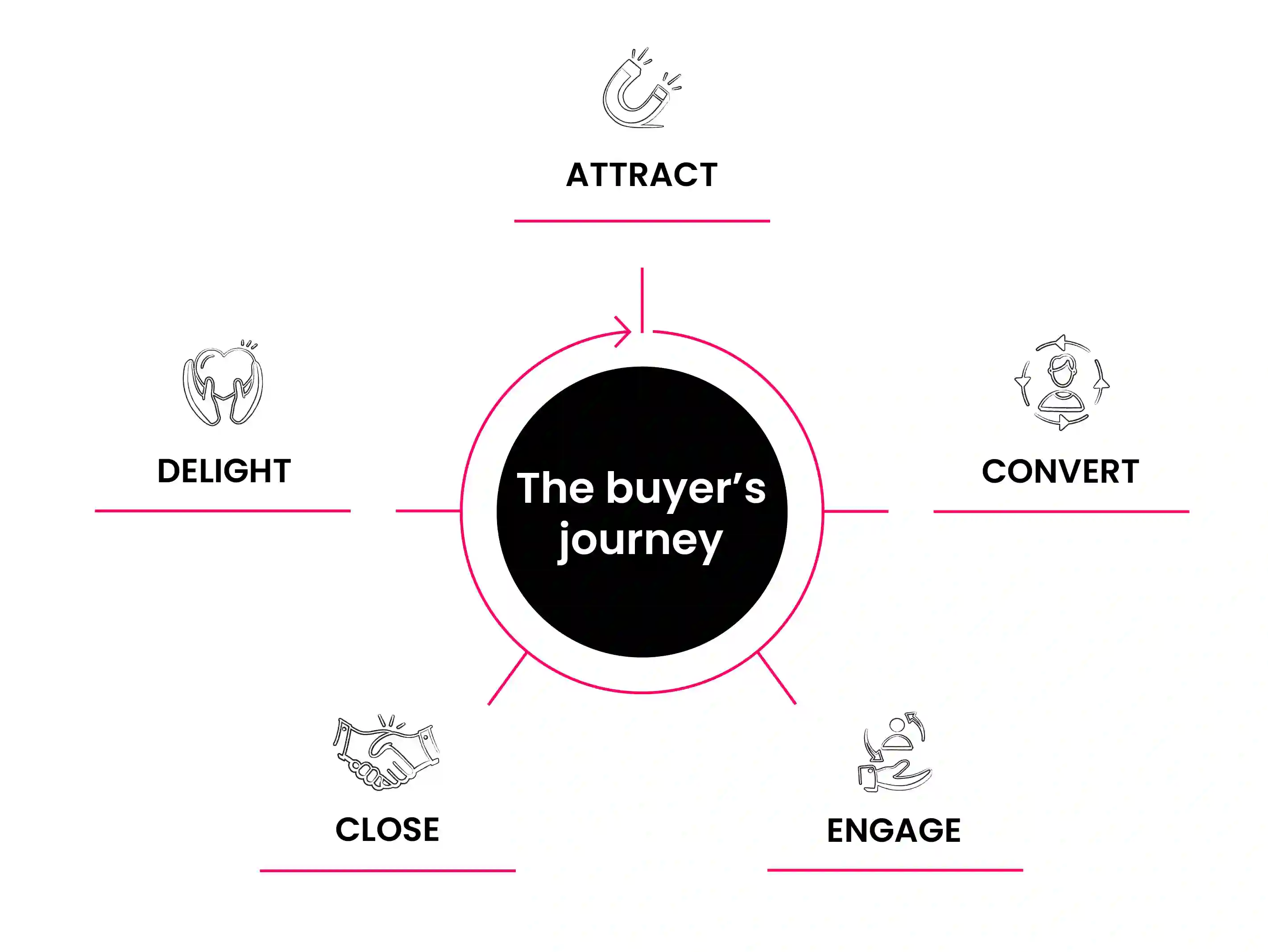 the buyers journey_A88Lab